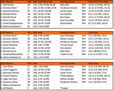 Miami marlins depth chart - Miami Marlins. Depth Chart. Subscribe Now. Depth Charts are only available to Baseball Prospectus subscribers ( Premium and Super Premium ).